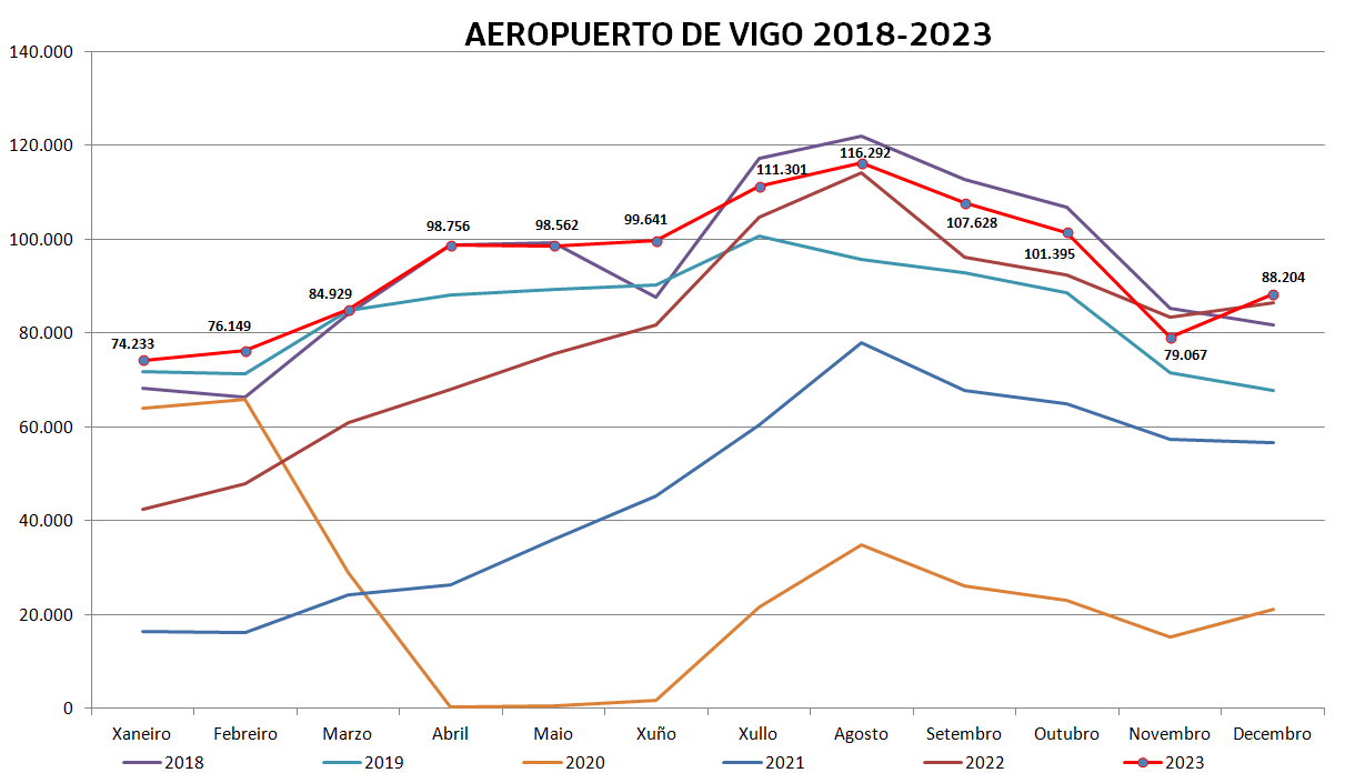 Evolución Aeropuerto de Vigo